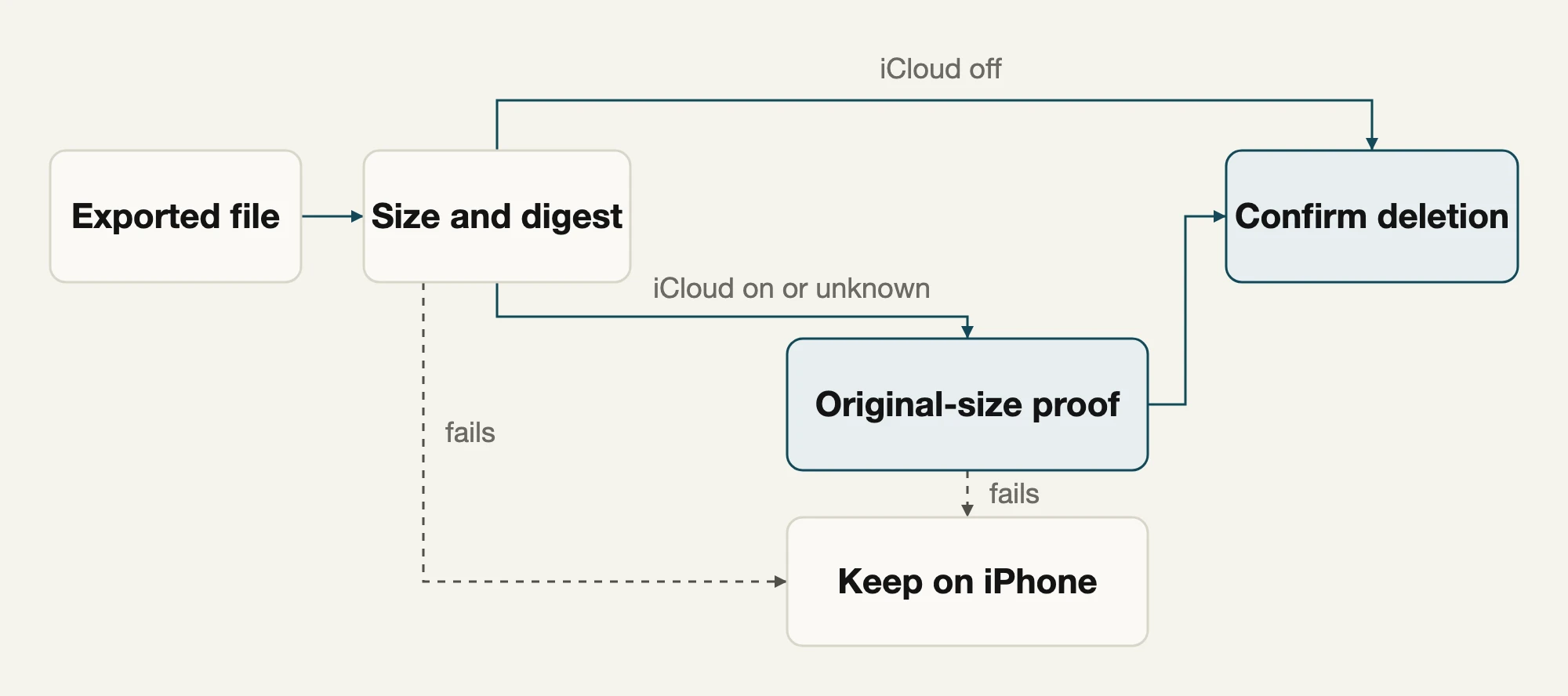 Yado 删除前先核对导出文件的大小和内容摘要,iCloud 照片开着或状态未知时,还要证明导出的是原片,任一项不通过的照片都留在 iPhone 上。