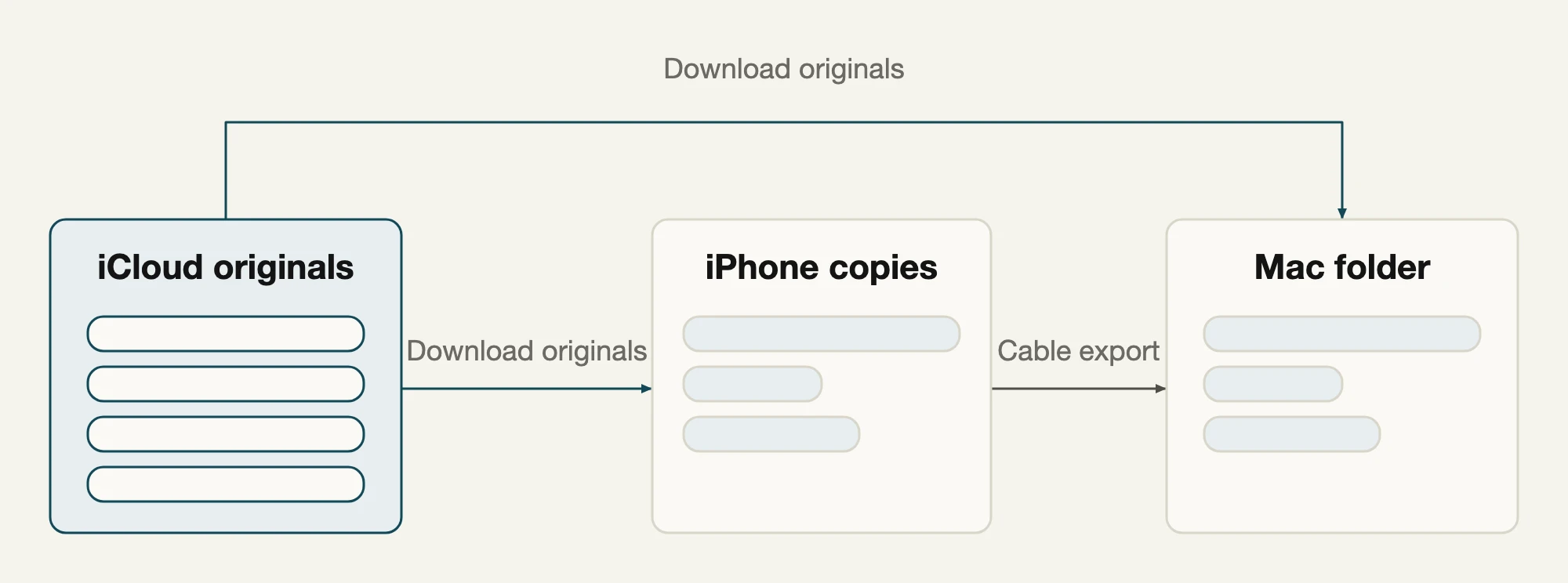 原片保存在 iCloud,iPhone 可以保留较小副本,数据线导出只复制手机上可用的文件。